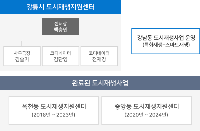 조직도