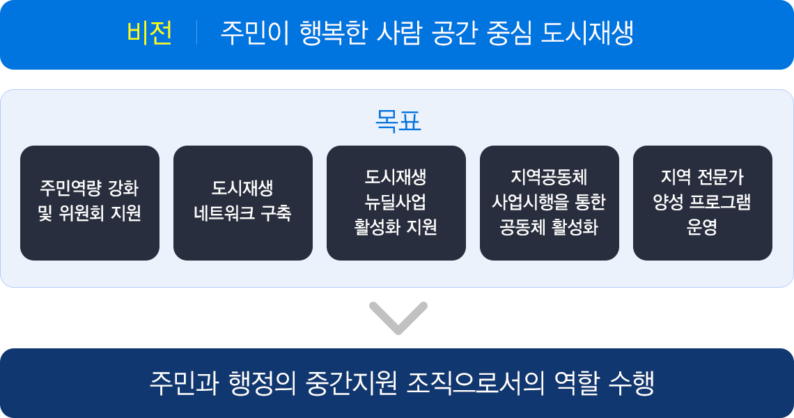 비전 및 목표