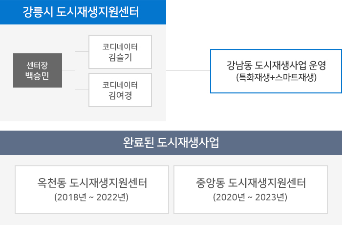 조직도