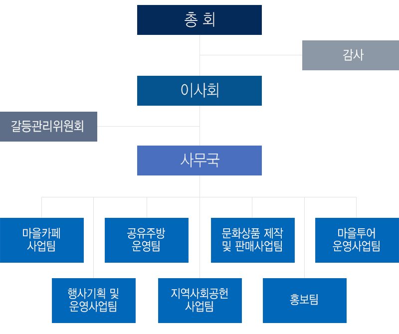 조직도