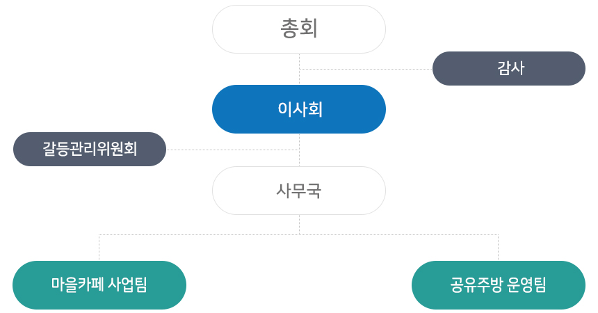 조직도